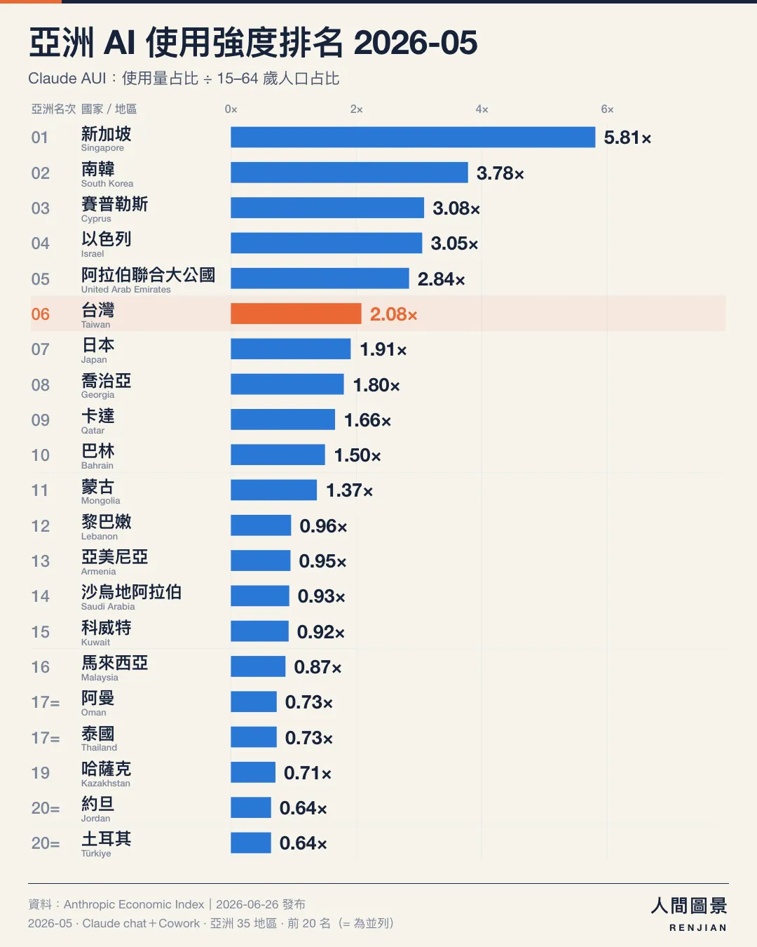 亞洲 AI 使用強度排名,2026 年 5 月,亞洲 35 個已公布地區|前 20 名(含並列)。第 1 名 新加坡 5.81×;第 2 名 南韓 3.78×;第 3 名 賽普勒斯 3.08×;第 4 名 以色列 3.05×;第 5 名 阿拉伯聯合大公國 2.84×;第 6 名 台灣 2.08×;第 7 名 日本 1.91×;第 8 名 喬治亞 1.80×;第 9 名 卡達 1.66×;第 10 名 巴林 1.50×;第 11 名 蒙古 1.37×;第 12 名 黎巴嫩 0.96×;第 13 名 亞美尼亞 0.95×;第 14 名 沙烏地阿拉伯 0.93×;第 15 名 科威特 0.92×;第 16 名 馬來西亞 0.87×;第 17 名 阿曼 0.73×;第 17 名 泰國 0.73×;第 19 名 哈薩克 0.71×;第 20 名 約旦 0.64×;第 20 名 土耳其 0.64×。橘色標示台灣,所有長條從零起算、共用同一比例尺。