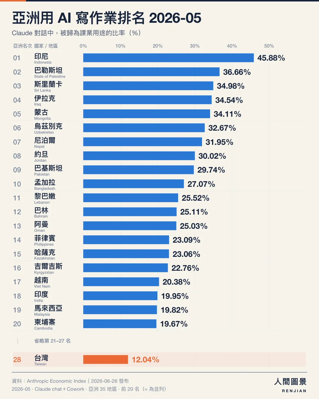 亞洲用 AI 寫作業排名,2026 年 5 月,亞洲 35 個已公布地區|前 20 名(含並列)+台灣。第 1 名 印尼 45.88%;第 2 名 巴勒斯坦 36.66%;第 3 名 斯里蘭卡 34.98%;第 4 名 伊拉克 34.54%;第 5 名 蒙古 34.11%;第 6 名 烏茲別克 32.67%;第 7 名 尼泊爾 31.95%;第 8 名 約旦 30.02%;第 9 名 巴基斯坦 29.74%;第 10 名 孟加拉 27.07%;第 11 名 黎巴嫩 25.52%;第 12 名 巴林 25.11%;第 13 名 阿曼 25.03%;第 14 名 菲律賓 23.09%;第 15 名 哈薩克 23.06%;第 16 名 吉爾吉斯 22.76%;第 17 名 越南 20.38%;第 18 名 印度 19.95%;第 19 名 馬來西亞 19.82%;第 20 名 柬埔寨 19.67%;第 28 名 台灣 12.04%。省略第 21–27 名,台灣另列底部。橘色標示台灣,所有長條從零起算、共用同一比例尺。