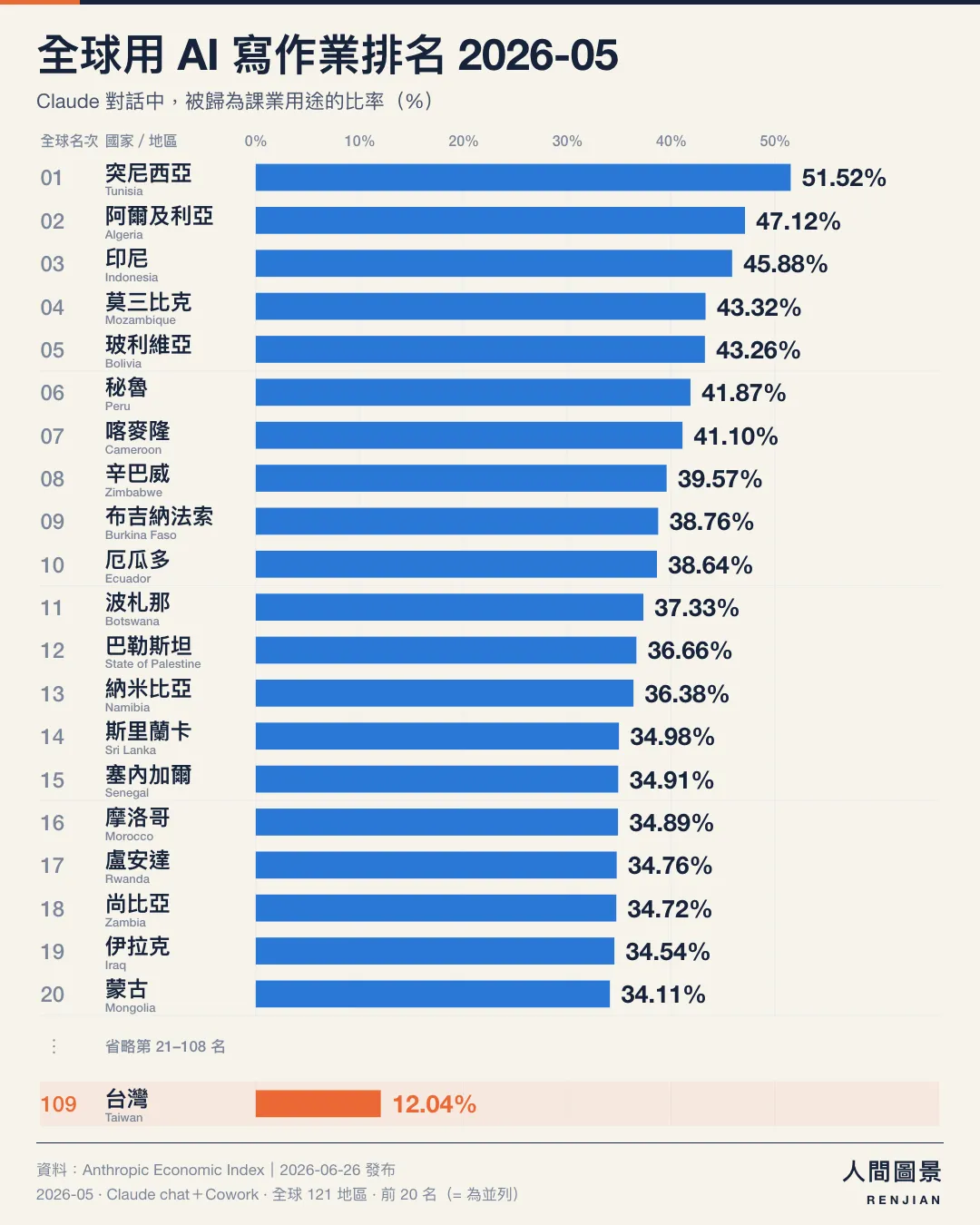 全球用 AI 寫作業排名,2026 年 5 月,全球 121 個已公布地區|前 20 名(含並列)+台灣。第 1 名 突尼西亞 51.52%;第 2 名 阿爾及利亞 47.12%;第 3 名 印尼 45.88%;第 4 名 莫三比克 43.32%;第 5 名 玻利維亞 43.26%;第 6 名 秘魯 41.87%;第 7 名 喀麥隆 41.10%;第 8 名 辛巴威 39.57%;第 9 名 布吉納法索 38.76%;第 10 名 厄瓜多 38.64%;第 11 名 波札那 37.33%;第 12 名 巴勒斯坦 36.66%;第 13 名 納米比亞 36.38%;第 14 名 斯里蘭卡 34.98%;第 15 名 塞內加爾 34.91%;第 16 名 摩洛哥 34.89%;第 17 名 盧安達 34.76%;第 18 名 尚比亞 34.72%;第 19 名 伊拉克 34.54%;第 20 名 蒙古 34.11%;第 109 名 台灣 12.04%。省略第 21–108 名,台灣另列底部。橘色標示台灣,所有長條從零起算、共用同一比例尺。