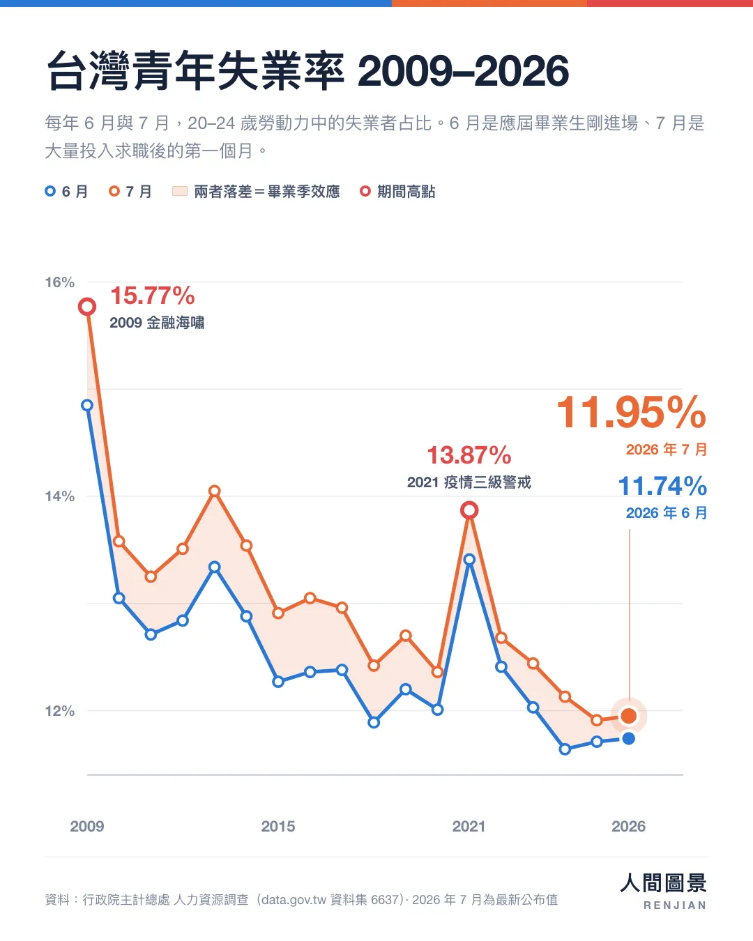 折線圖:台灣 20–24 歲失業率 2009 至 2026 年的 6 月與 7 月值,兩條線之間的橘色帶是同一年 7 月減 6 月的差。2026 年 7 月為 11.95%,是 2009 年以來歷年 7 月的第 2 低值。