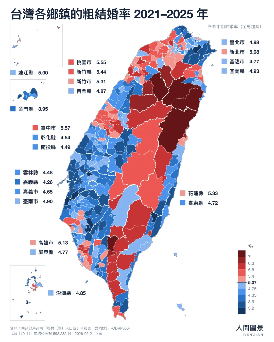 分級設色地圖:2021–2025 年台灣 368 個鄉鎮市區的粗結婚率(年均每千人結婚登記對數,‰),全國 5.07‰,顏色以此為中點分成 10 級——低於全國為藍、高於為紅,愈深代表離全國愈遠。地圖兩側貼著海岸線,依各自的地理位置分成 6 叢、組內由北到南,列出 22 個縣市的縣級值,各附一個色塊:臺中市 5.57‰、桃園市 5.55‰、新竹縣 5.44‰、花蓮縣 5.33‰、新竹市 5.31‰、高雄市 5.13‰、新北市 5.08‰、連江縣 5.00‰、臺北市 4.98‰、宜蘭縣 4.93‰、臺南市 4.90‰、苗栗縣 4.87‰、澎湖縣 4.85‰、基隆市 4.77‰、屏東縣 4.77‰、臺東縣 4.72‰、嘉義市 4.65‰、彰化縣 4.54‰、南投縣 4.49‰、雲林縣 4.48‰、嘉義縣 4.26‰、金門縣 3.95‰。鄉鎮層級最高的是宜蘭縣南澳鄉 9.37‰、最低的是金門縣烏坵鄉 1.84‰,相差 5.1 倍。高的幾乎全是山地原住民鄉,低的集中在高齡化的農漁鄉鎮與離島。澎湖、金門與連江(馬祖)各自另開一個框搬進畫面,比例尺與本島相同,每個框旁邊貼著自己那一列;金門與連江的框在左上角、澎湖在左下角。其中烏坵鄉(金門縣)實際距金門本島約 130 公里,圖上移至其東北側。界線為內政部國土測繪中心鄉鎮市區界線。